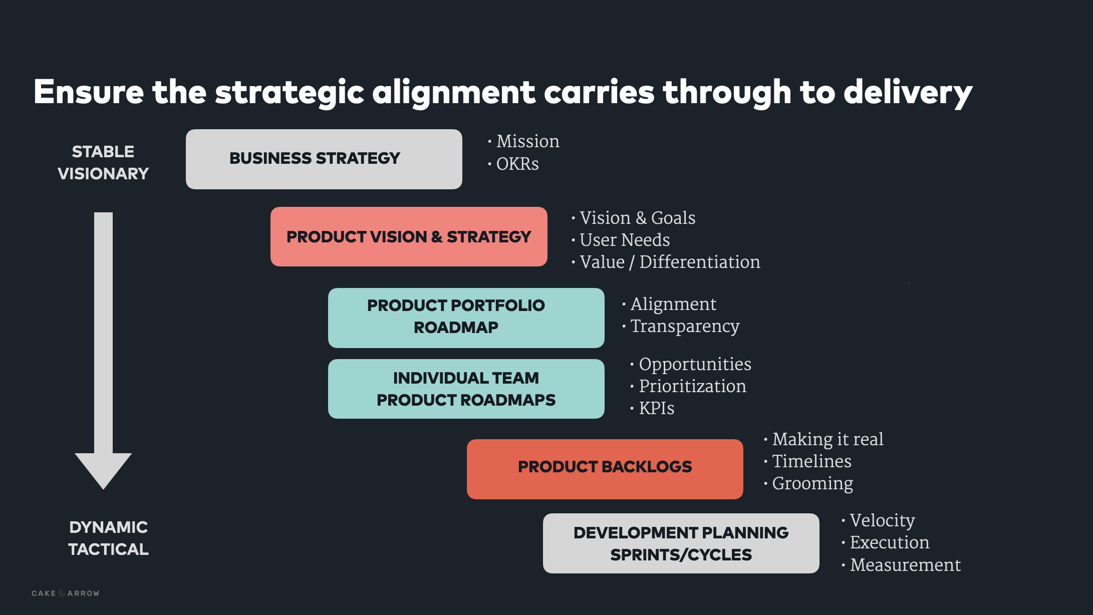 a flow chart detailing how to use a digital product roadmap tonsure the strategic alignment carries through to delivery